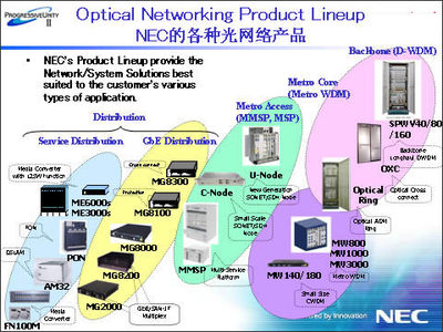 NEC光網(wǎng)絡解決方案 領測軟件測試網(wǎng)驅動的網(wǎng)絡軟件開發(fā)新范式
